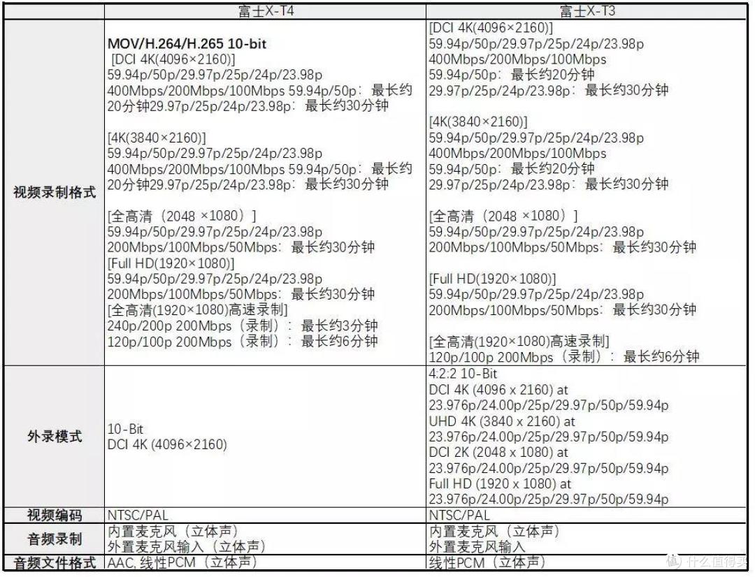 富士X-T4、X-T3 参数大对比