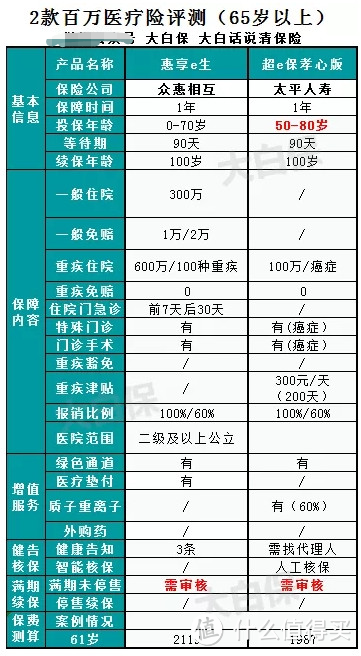 医疗险盘点：微医保/好医保/超e保/乐享百万/泰康尊享等13款百万医疗险终极PK