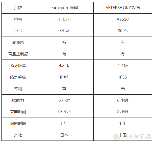 earsopen逸鸥 Fit 与AFTERSHOKZ Trekz Air AS650