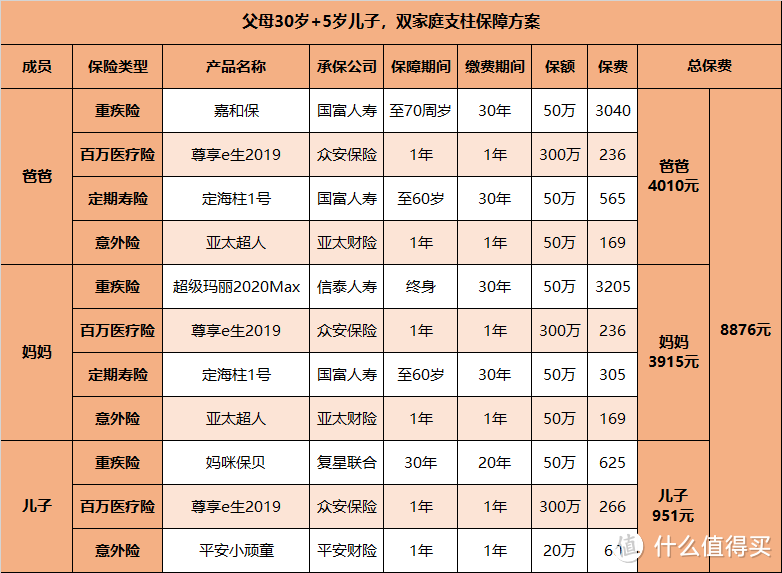 5分钟，手把手教你正确配置一家三口保障