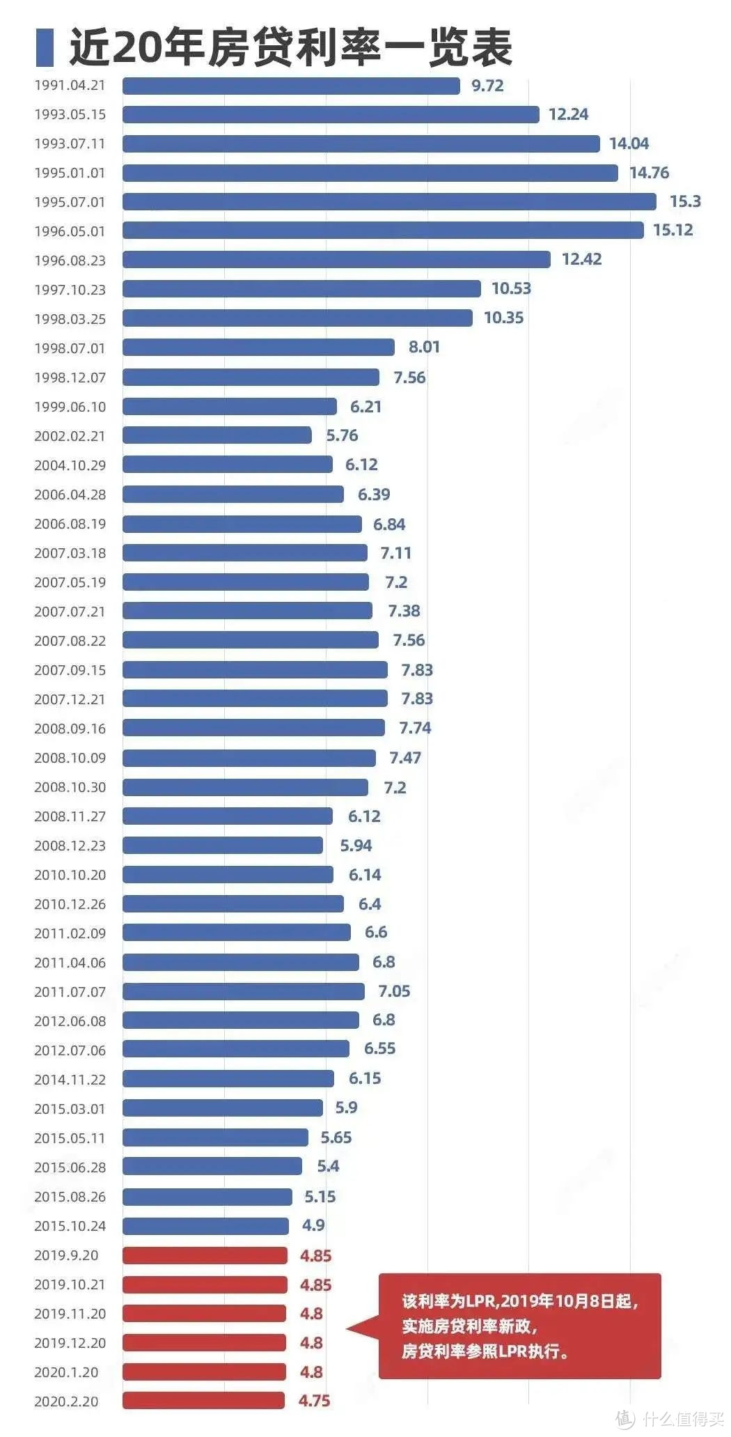 20年房贷利率