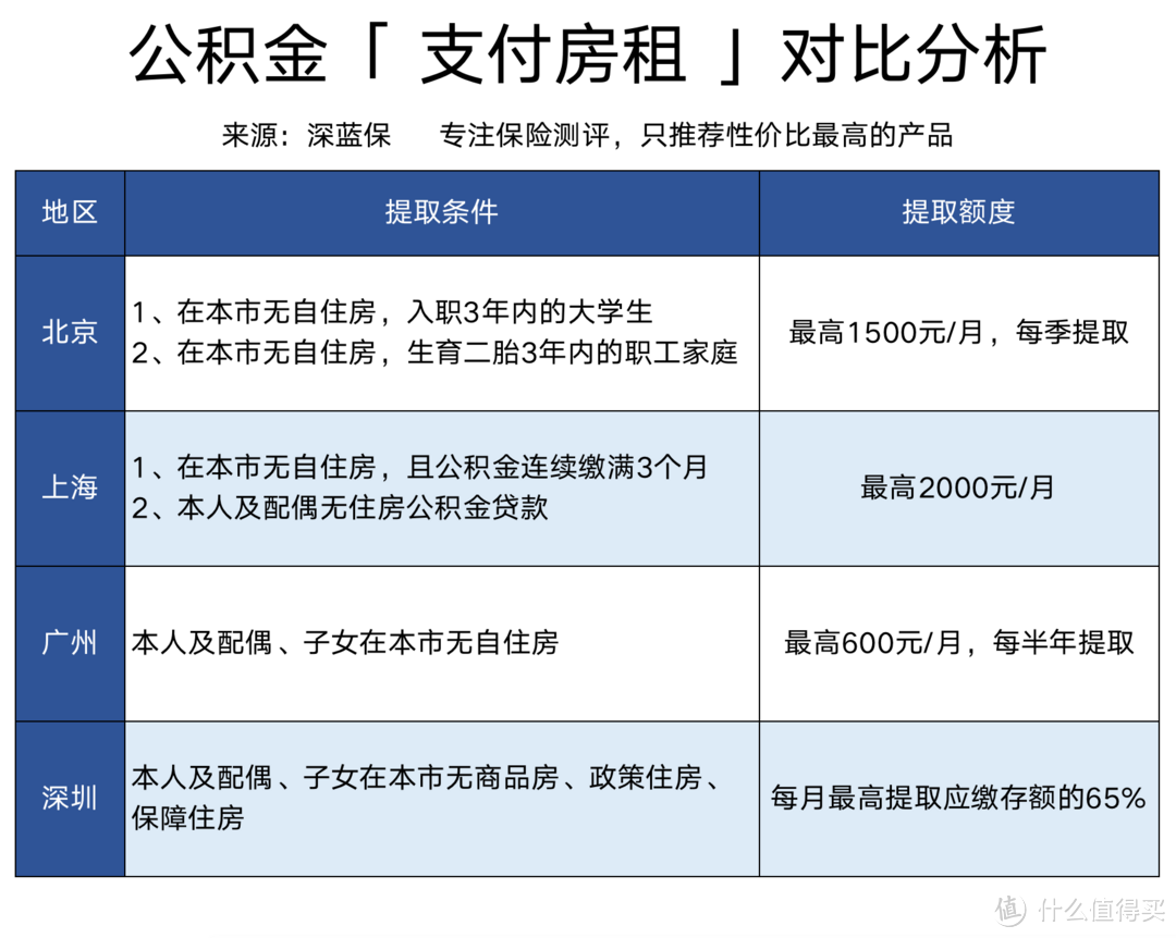 住房公积金怎么提取最划算？5大隐藏功能，除了买房还能这么玩