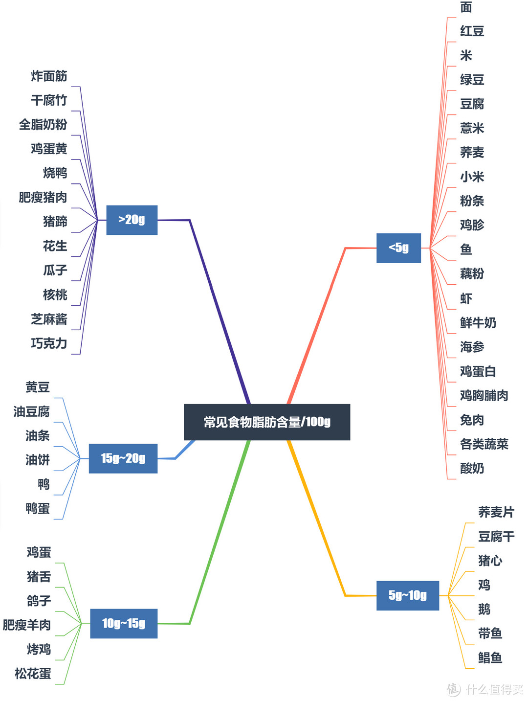 保姆级减脂攻略——思维导图带你看懂低脂饮食+减脂餐食谱/低脂好物推荐