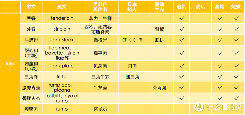 牛肉，到底该吃新鲜的还是冷冻的？