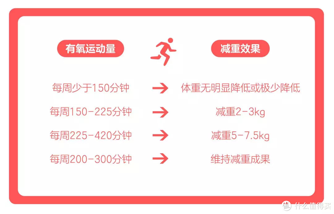 美国运动医学学会的结论也差不多，运动减重的效果非常有限[9]