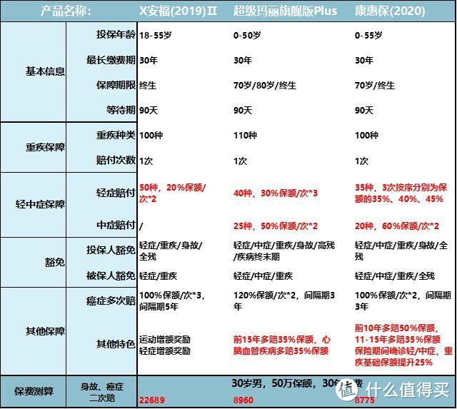 骗人的吧！一个月300块就能买齐成人保险？（附最全攻略）