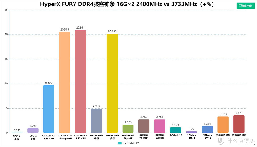 双通道高频内存对性能提升如何？HyperX FURY DDR4 RGB 骇客神条 16G×2评测