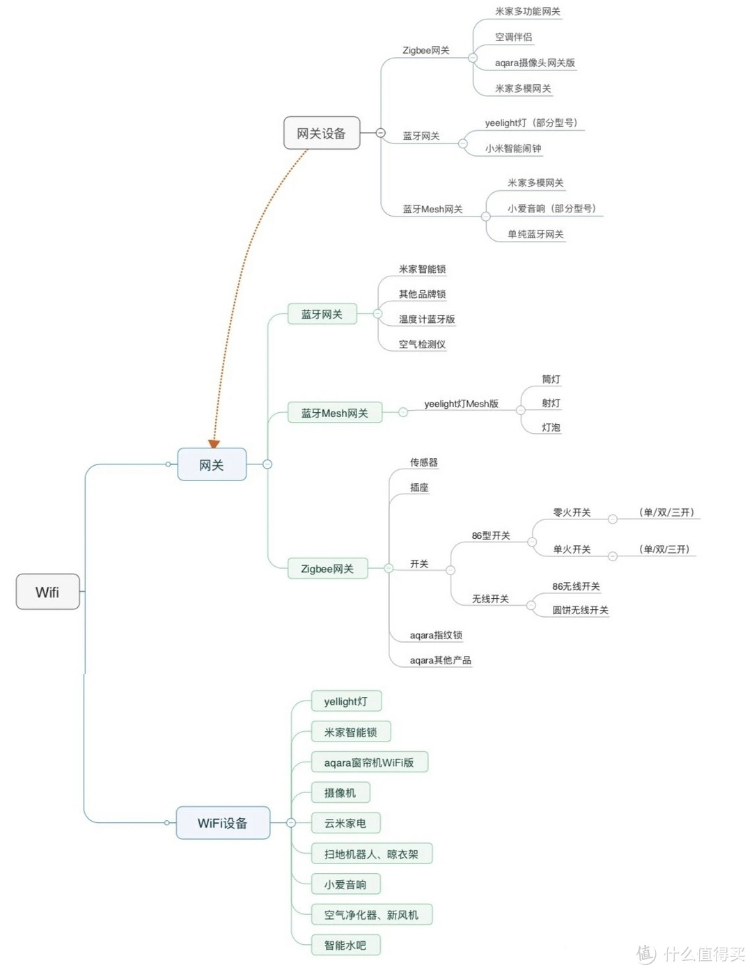 aqara智能家居，智慧我们的生活