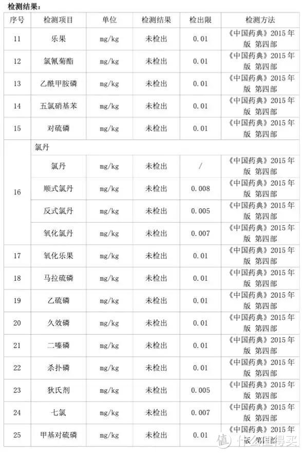 对比了几十种产品，我选择了这几种维生素