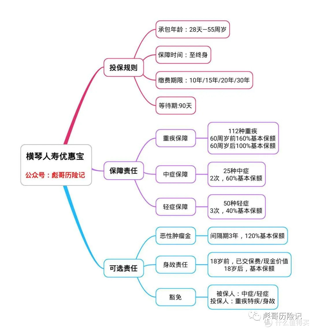 你不知道的，横琴人寿优惠宝