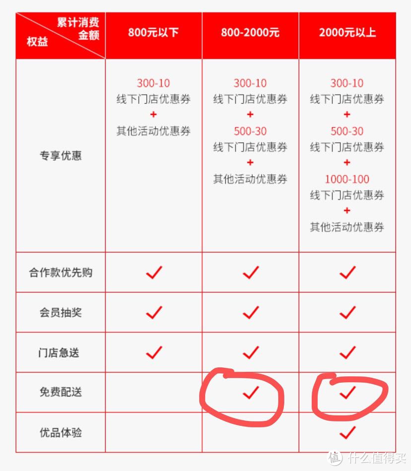 优衣库线上无门槛免运费方法合集