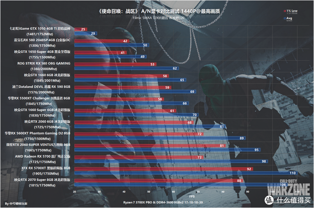 A/N大乱斗之《使命召唤：战区》，4000元以下14款显卡同台竞争