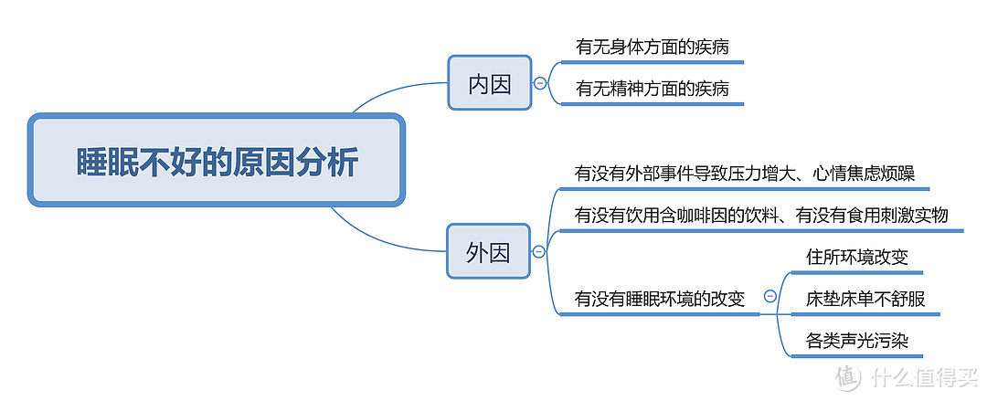 睡不着的原因分析