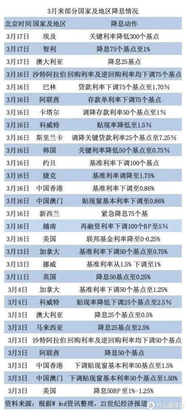 史无前例！全球降息，美股8天3次熔断，我们的钱袋子怎么办？_保险_什么值得买