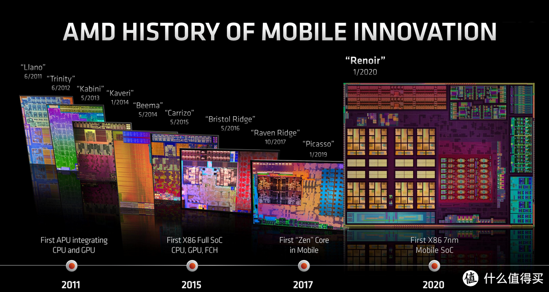 10年来，AMD APU移动版处理器的发展历程
