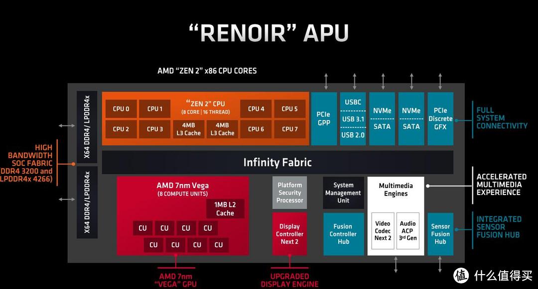 作为一款移动CPU，各通道总线类型算是相当全面了