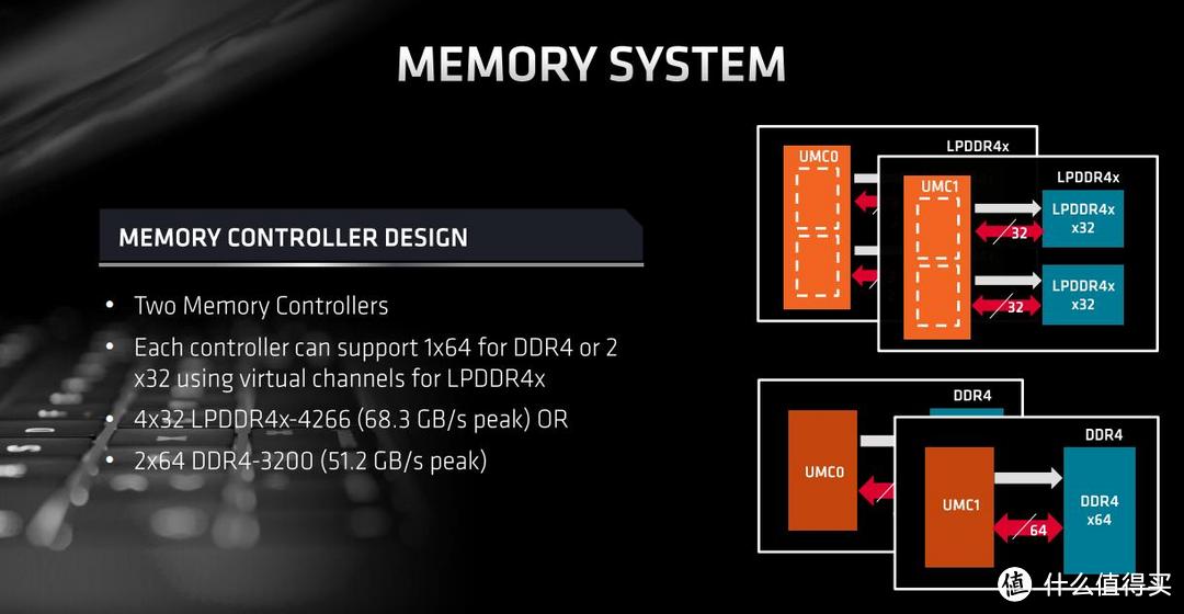 内存方面，支持峰值速率高达68.3GB/s的LPDDR4X内存以及51.2GB/s的DDR4-3200内存