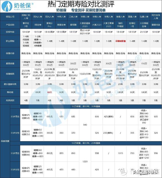 性价比高的定期寿险有这些，哪个适合入手？