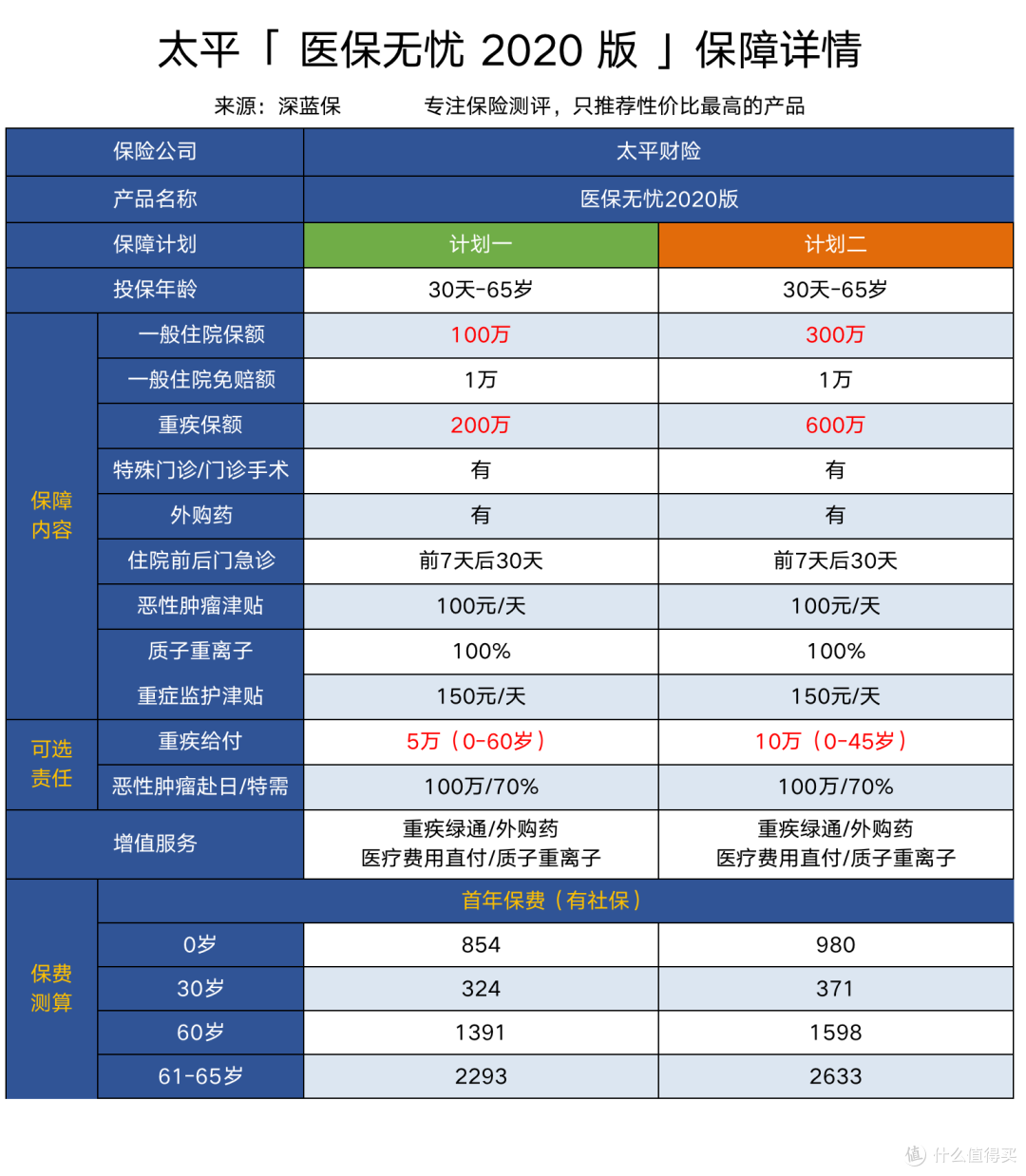 给爸妈买保险必读！最新老年人医疗险清单，生过重病也能买