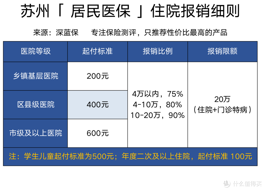 全国各大城市医保测评之苏州医保！福利待遇有多好？