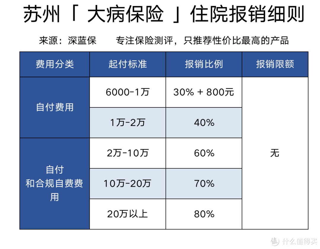 全国各大城市医保测评之苏州医保！福利待遇有多好？