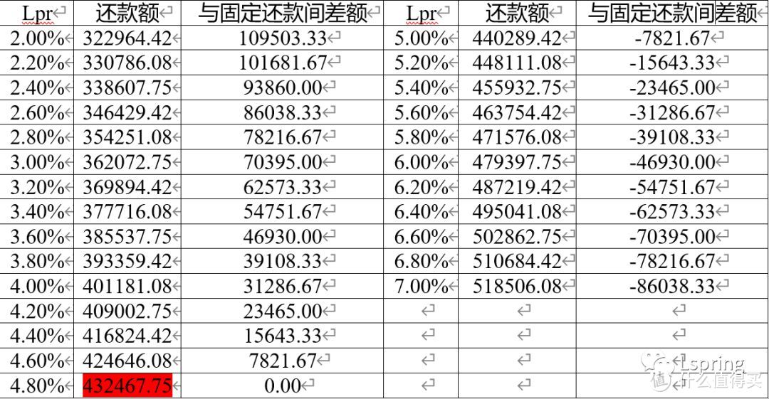 房贷换锚，你想好如何选择了吗？