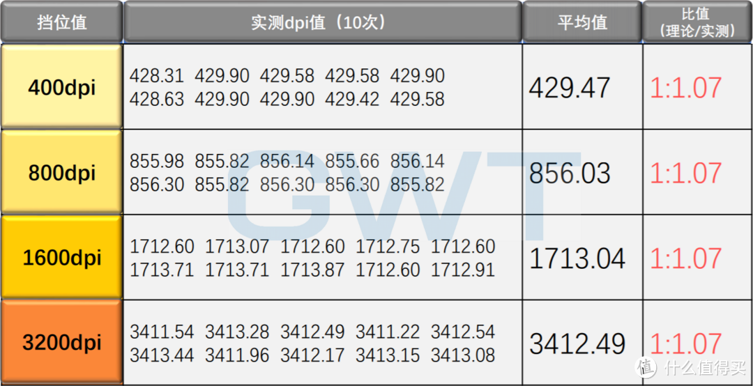 德系电竞鼠标ENDGAME XM1的dpi稳定性测试