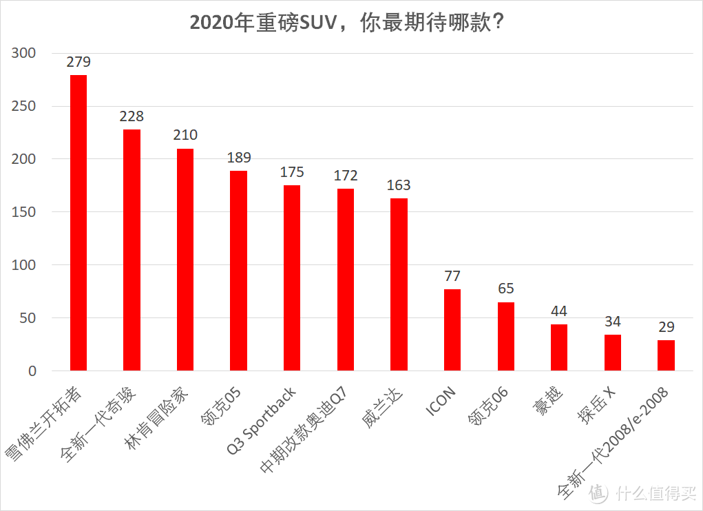 车榜单：2020年2月SUV销量，惨+1！