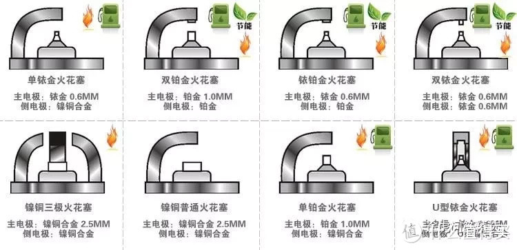 不同类型火花塞，使用寿命差多少？