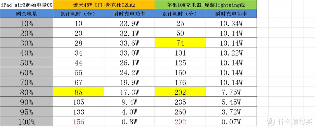 iPadAir3配件之邦克仕USB-C to Lightning数据线