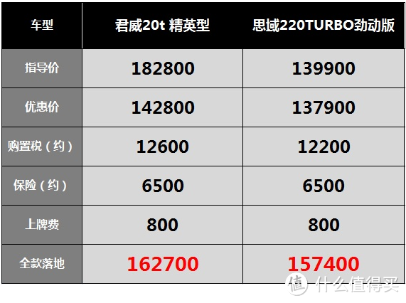 别克君威：加置换补贴打7.5折，车主称1.5T油耗9个多