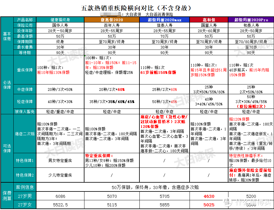 健康福终身、康惠保2020、超级玛丽2020max、超级玛丽2020pro、嘉和保详细信息