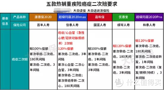 几款热门产品癌症二次赔保障要求对比图