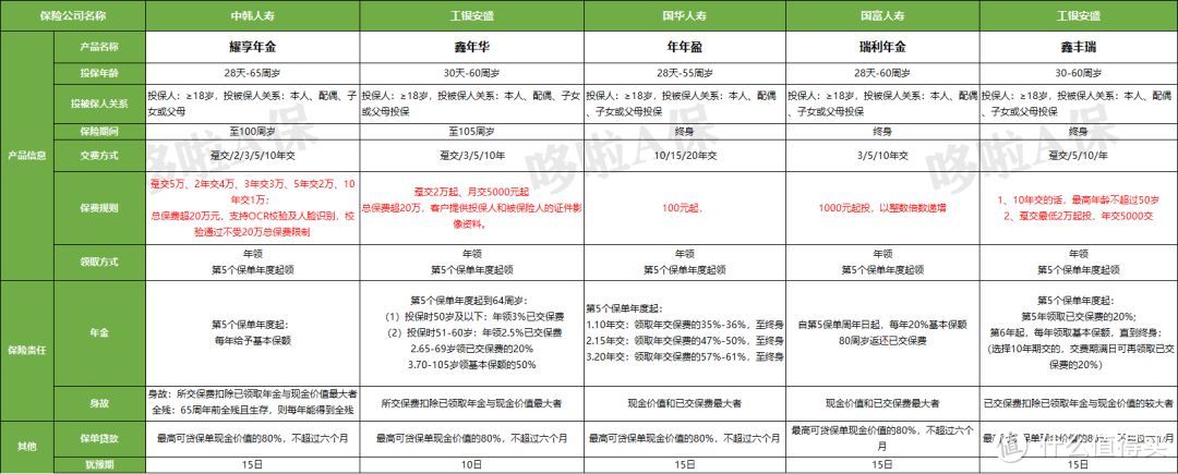 鑫丰瑞年金险，返本快，但有1个缺点！