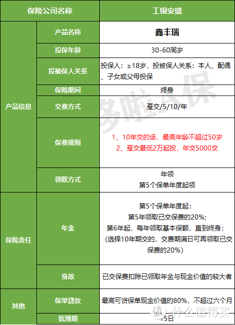 鑫丰瑞年金险，返本快，但有1个缺点！