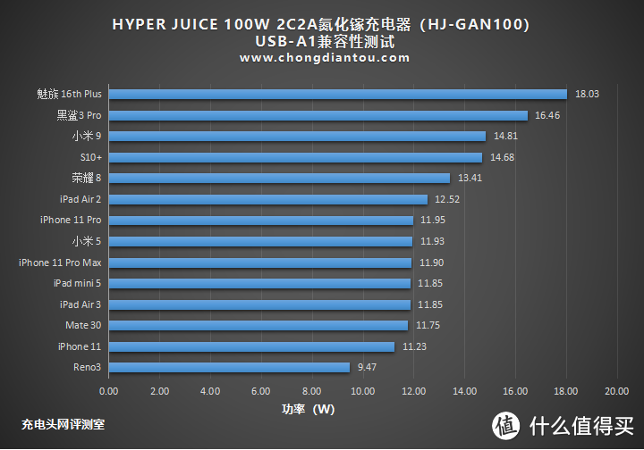 HYPER JUICE 100W 2C2A氮化镓充电器开箱评测（HJ-GAN100）