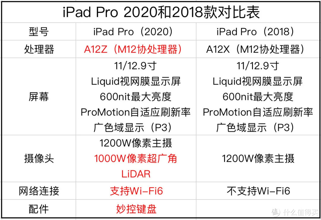 【聊一聊苹果新品】iPad Pro、MacBook Air和Mac mini