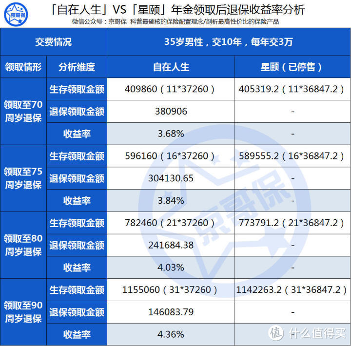 「自在人生」，目前最为推荐的养老年金保险