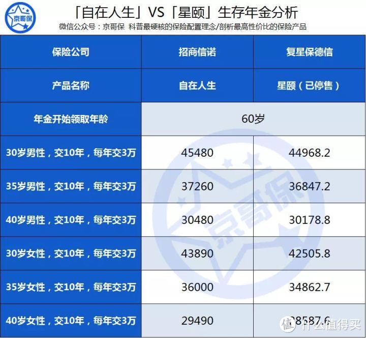 「自在人生」，目前最为推荐的养老年金保险