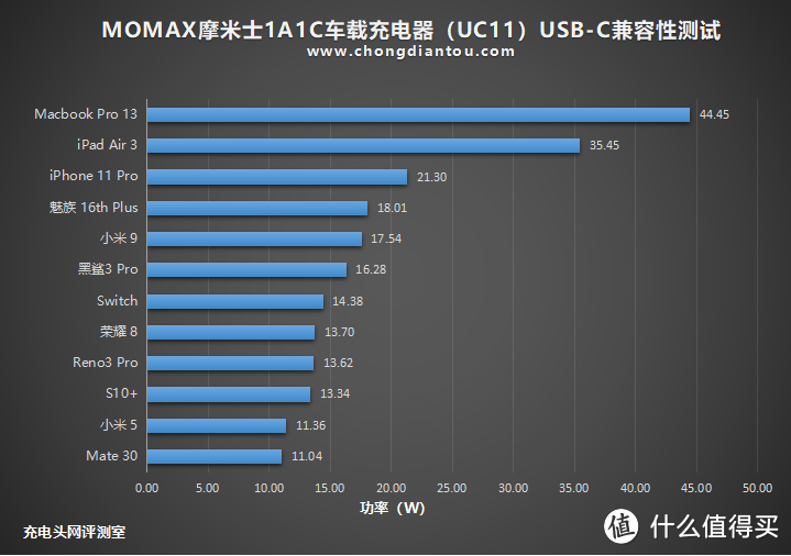 20V输出可充笔记本，MOMAX摩米士1A1C 63W车载充电器评测（UC1）