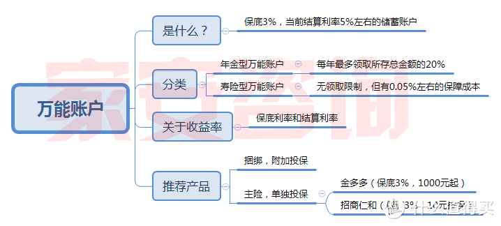 5%的万能账户！能用10块钱解决的，为什么要花10万大洋？？？