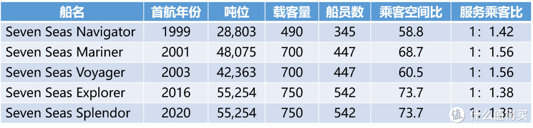 今年奢华邮轮圈的杰作，得从一张价值140万的床垫说起…