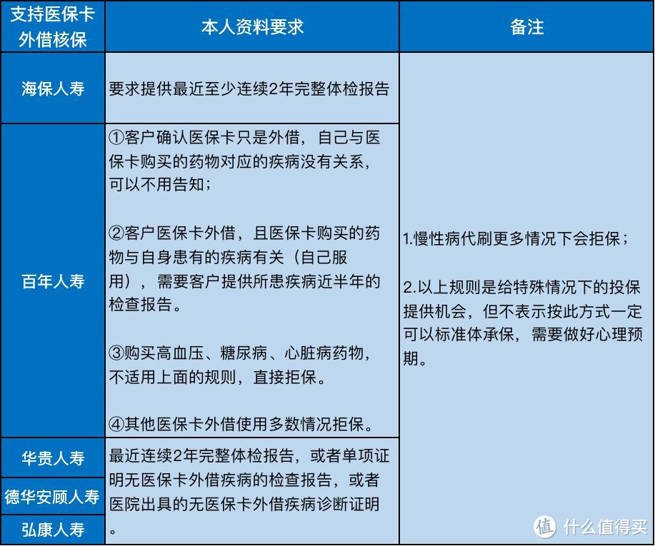 医保卡外借过，还能买到哪些保险？