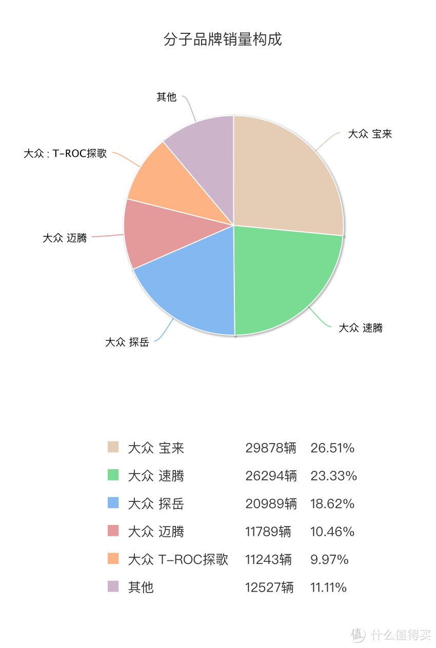 速腾：销量涨起来就开始飘了优惠变小销量下跌