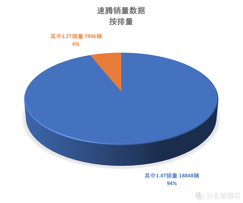 速腾：销量涨起来就开始飘了优惠变小销量下跌