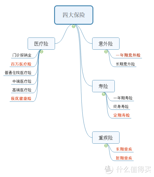 四大险揭秘，一文读懂！