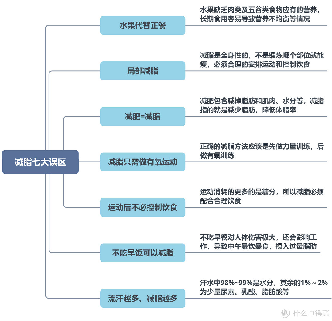 保姆级减脂攻略——思维导图带你看懂低脂饮食+减脂餐食谱/低脂好物推荐