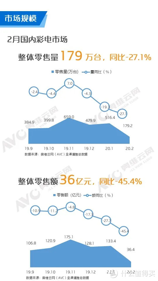 2020年2月中国彩电市场简析