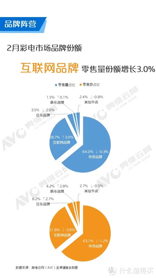 2020年2月中国彩电市场简析