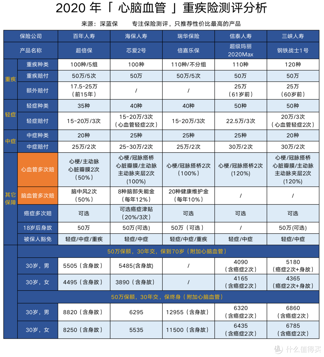 心脑血管疾病死亡率居然比癌症还高！这几款重疾险值得入手